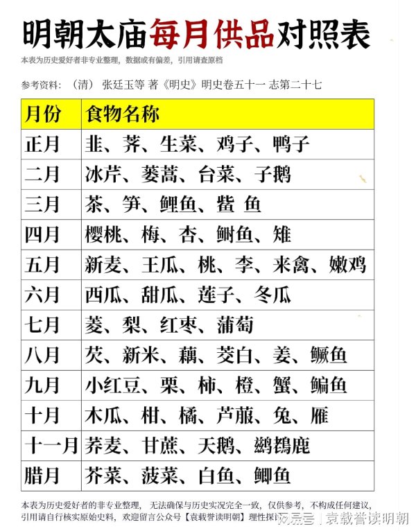 嘉正网  明朝太庙每月供品对照表