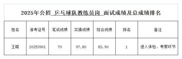 金牛股配资 王皓，考编总成绩第一！