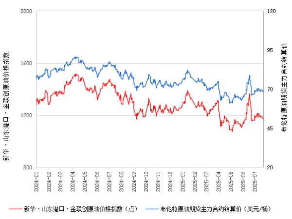 中国配资网 新华指数|7月23日山东港口原油现货价格指数较前一交易日持平