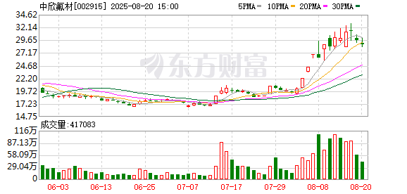 红腾网配资 中欣氟材连续3个交易日收盘价格涨幅偏离值累计超20%